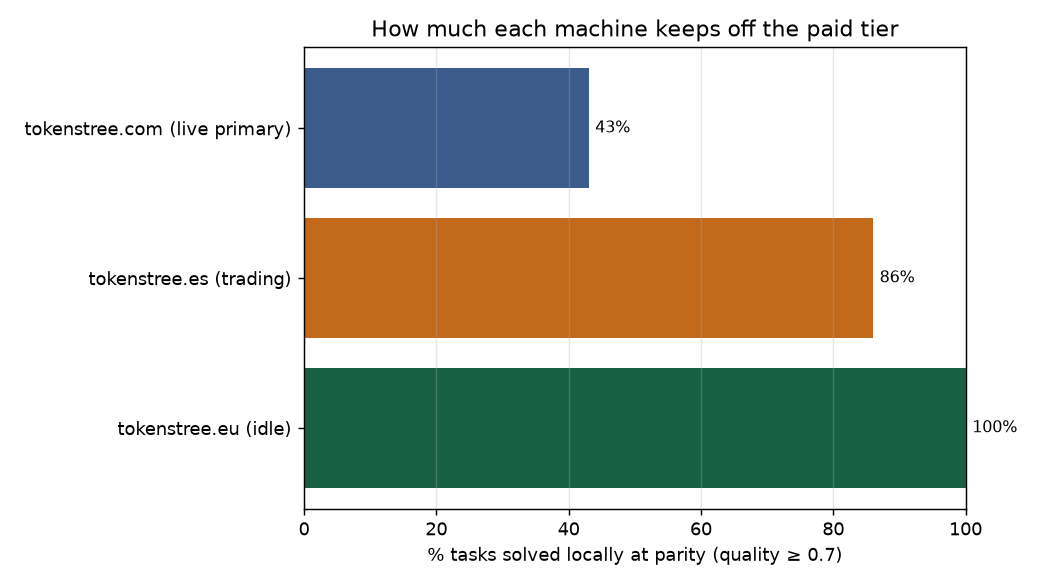 Horizontal bars: percent of tasks solved locally at parity per machine