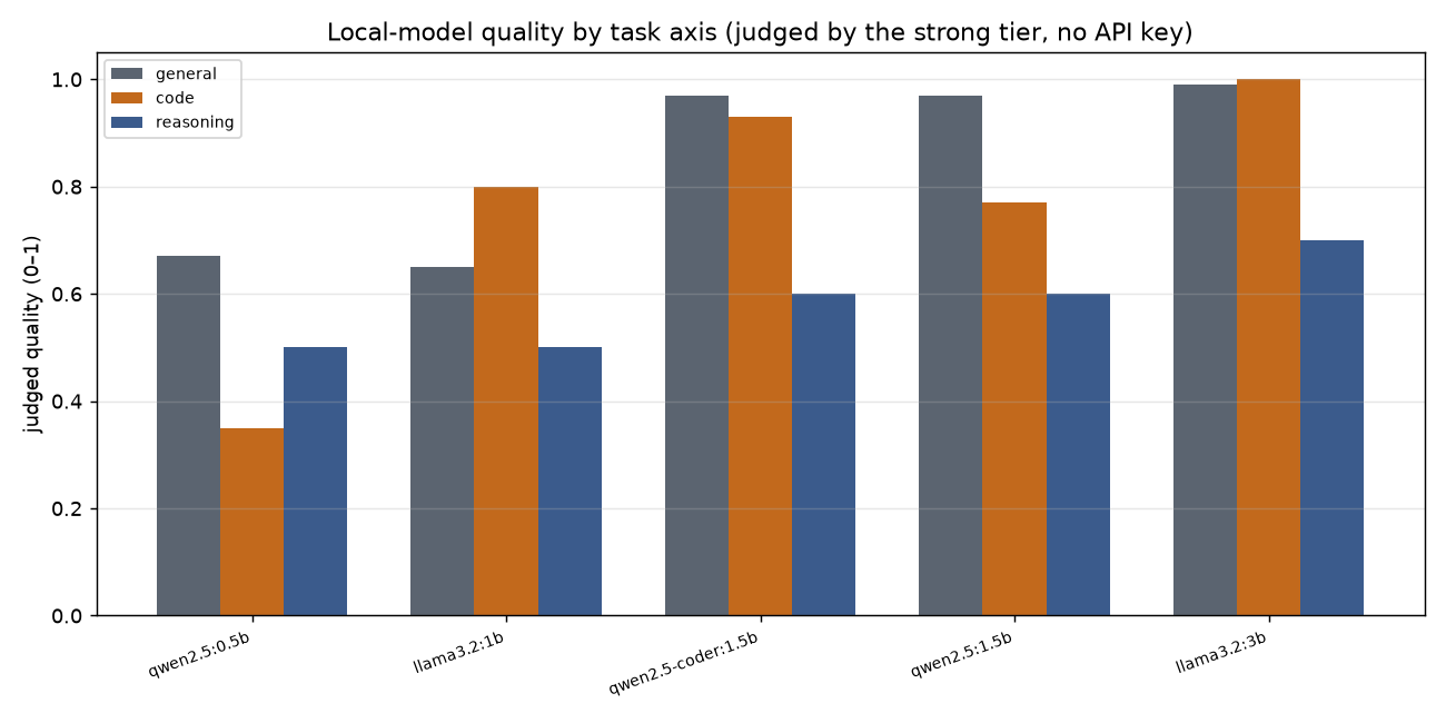 Grouped bars of judged quality per model split by general, code, and reasoning axes